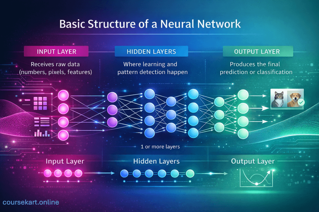 Basic Structure of a Neural Network