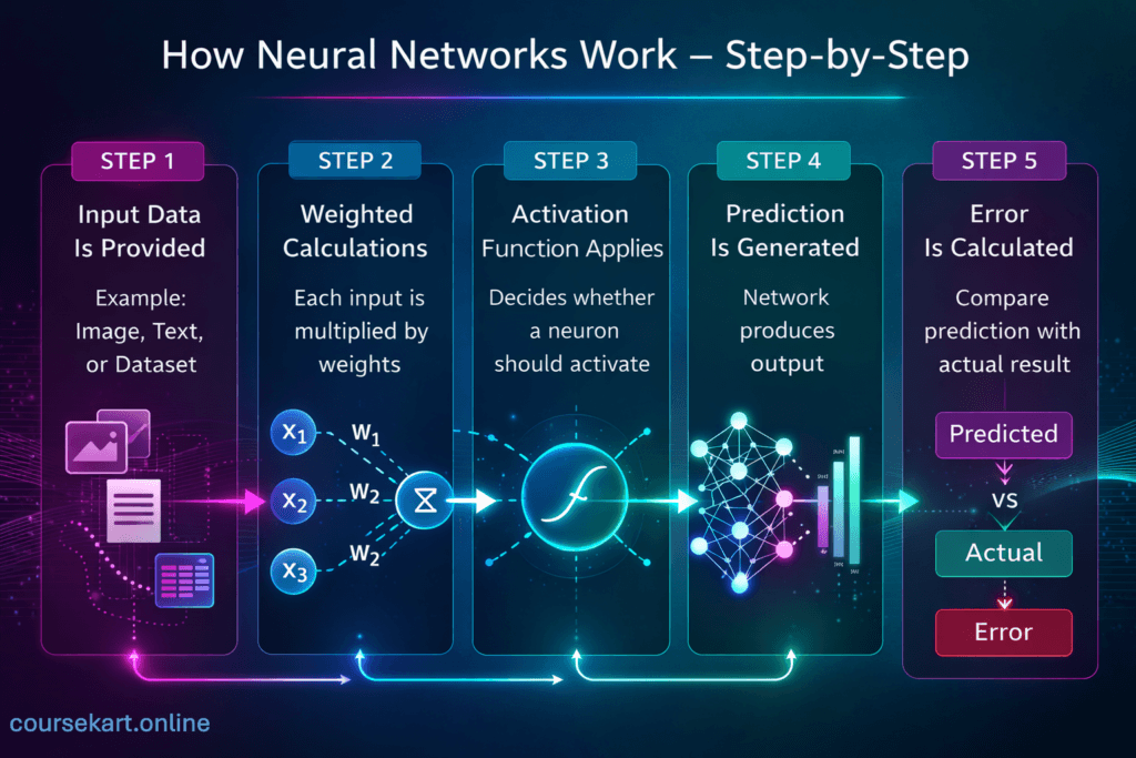 How Neural Networks Work - Step by Step